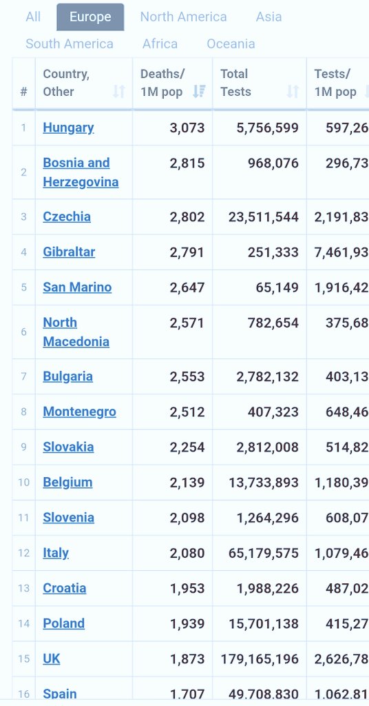 Everyone knows Angela Rayner is innumerate. But when she can make the accusation on, <a href="/BBCr4today/">BBC Radio 4 Today</a>, that the UK had the highest death in Europe, without the interviewer pointing out that we are actually only 15th, in terms of deaths per million, it shows ANTI-GOVERNMENT <a href="/BBC/">BBC</a> bias.