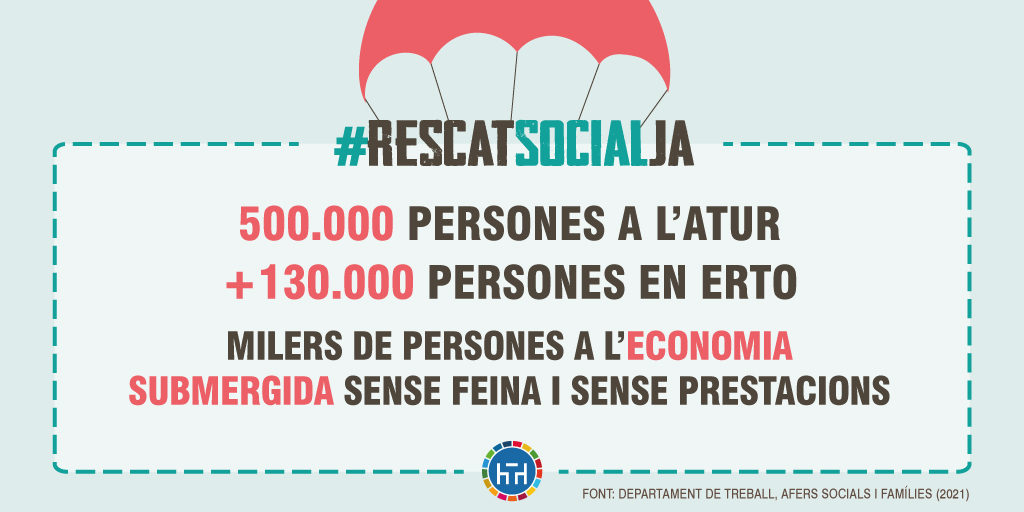 Taula3sector's tweet photo. La feina és un pilar fonamental per a la dignitat de les persones. Sense un treball decent, no es pot accedir a un habitatge digne. La pandèmia ha colpejat amb molta duresa les persones que abans ja ho tenien difícil per trobar feina. Per a quan el rescat social? #RescatSocialJa https://t.co/ipoYXkRyNP