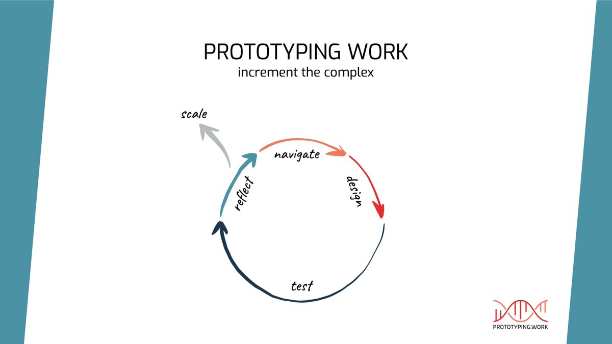 Prototypingwork's tweet image. We promote the power of continuous small steps in tackling complex org problems and we practice what we preach: We continuously develop our own methodology. Now we added a new visual for our prototyping process, which better reflects all steps and makes it easier to understand.