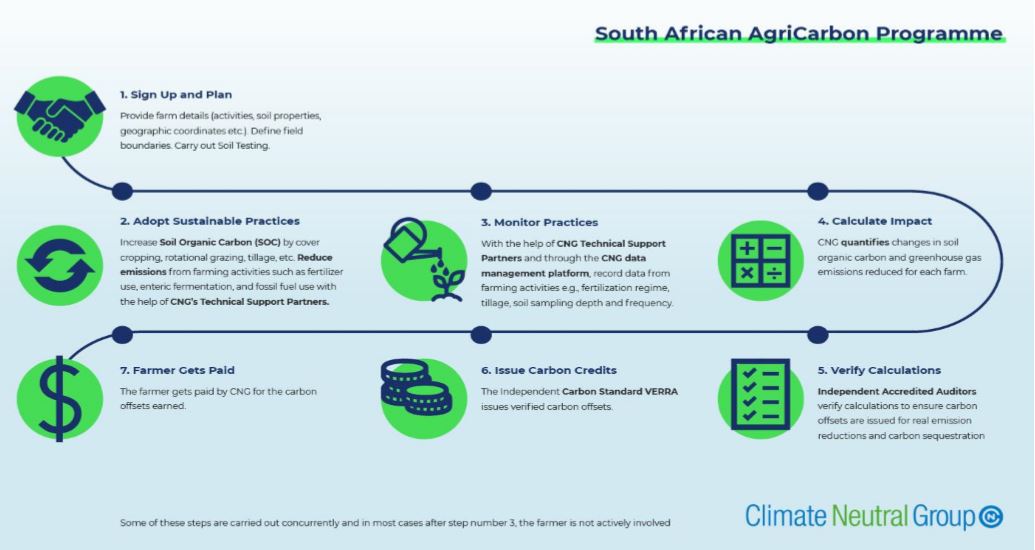 DId you know there's a South African AgriCarbon Programme? 🇿🇦🍃

<a href="/Kantar_AME/">Kantar Africa & Middle East</a>'s <a href="/KarinDuChenne/">Karin Du Chenne</a> recommends  talking to <a href="/ClimateNeutralG/">ClimateNeutralGroup</a> in getting started on your brand's #Sustainability journey.