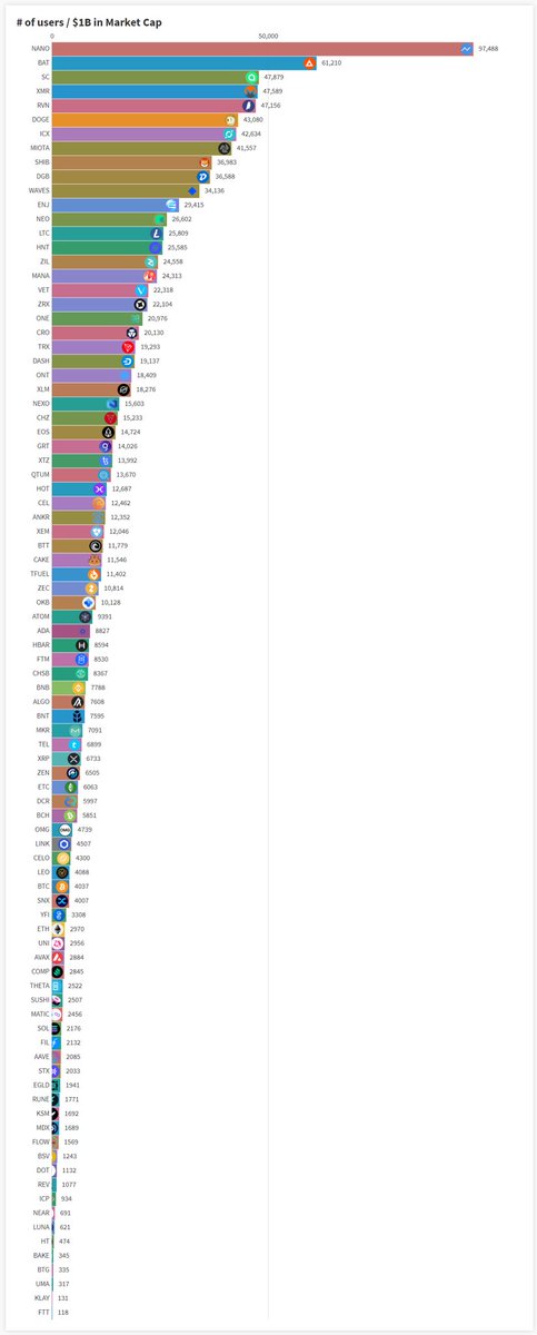 cryptowokeness's tweet photo. Which #cryptos have the largest subreddit community vs. market cap?

Top 5: @nano @AttentionToken @MySiacoin @xmr @Ravencoin https://t.co/kUzJVa2Bv6