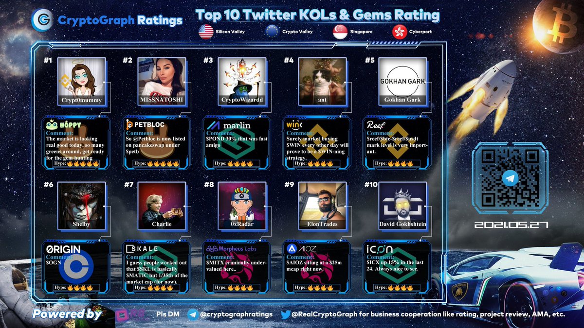 de_s__tiny's tweet photo. Top10TwitterKOL&amp;Gem RatingMay.27
We r @ NuMbEr 2
1 $HOP @Crypt0mummy
2 $PETB @missnatoshi 
3 $POND @CryptoWizardd 
4 $WIN @ThisIsNuse 
5 $REEF @GokhanGark 
6 $OGN @CryptoNewton 
7 $SKL @btc_charlie 
8 $MITX @0xRadar 
9 $AIOZ @ElonTrades 
10 $ICX @davidgokhshtein 
@Timothyolagoke https://t.co/ejwyYZQK82
