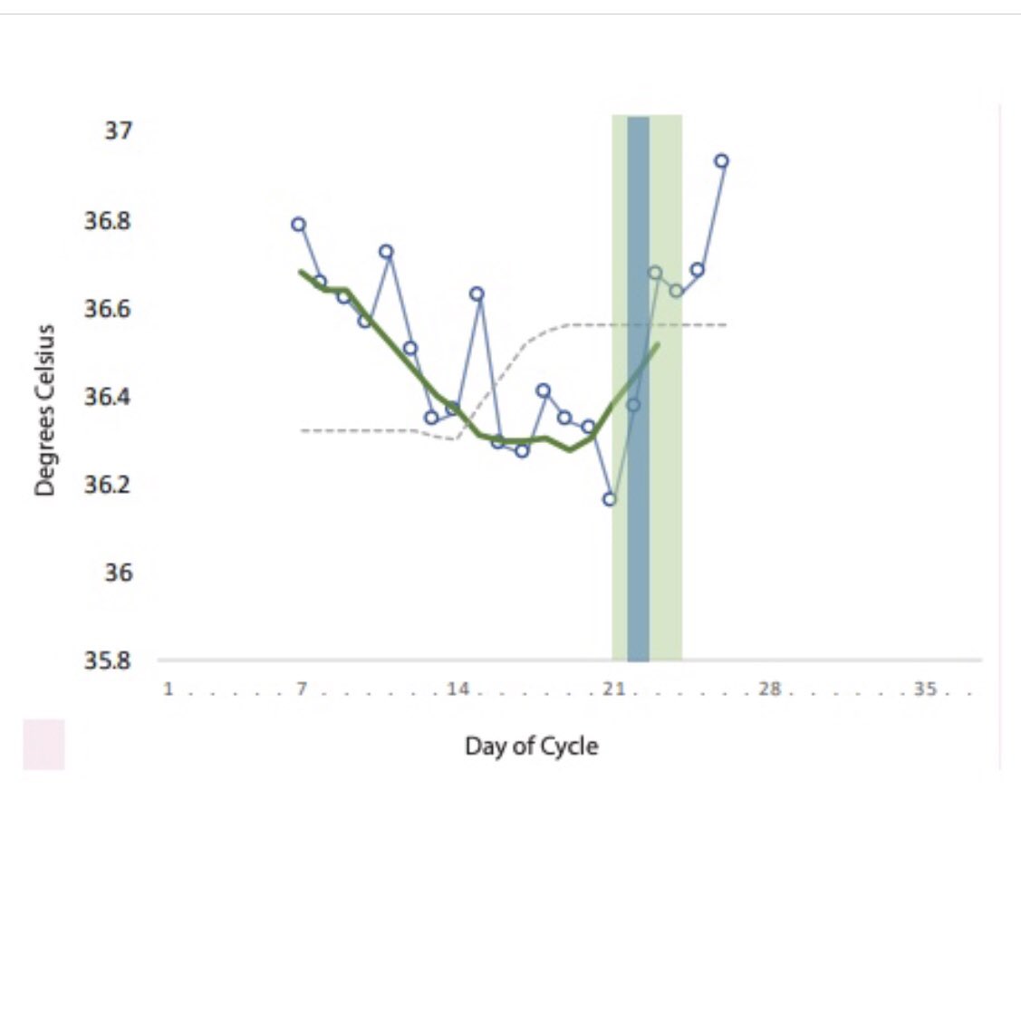 HubFertility's tweet image. In today’s Research Update for healthcare professionals we look at how vaginal core body temperature patterns can highlight sub fertility issues such as PCOS.

thefertilityhub.com/research-updat…

#cyclemonitoring #corebodytemperature #pcos #research #ovusense #fertilityhub