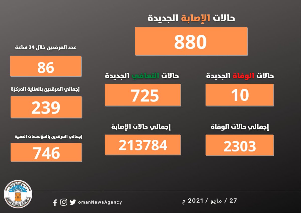 عبري الحدث (@ibri_event) on Twitter photo 880 إصابة جديدة بفيروس #كورونا #كوفيد19، و10 وفيات جديدة. 880 إصابة جديدة بفيروس #كورونا #كوفيد19، و10 وفيات جديدة.