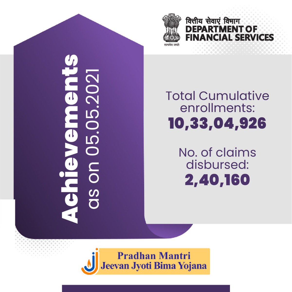 DFS_India's tweet photo. Pradhan Mantri Jeevan Jyoti Bima Yojana: Providing life insurance of Rs. 2,00,000 for a premium of Rs. 330 per annum. Progress report on PMJJBY. ⁦@FinMinIndia⁩ https://t.co/51nBbuc8VK