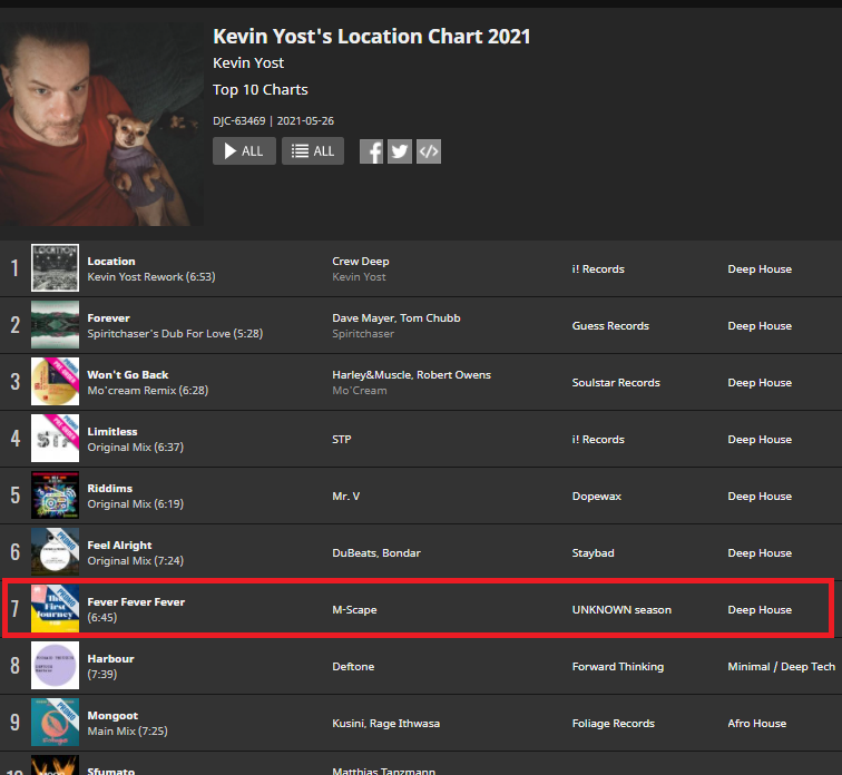 UNKNOWN_season's tweet photo. Check "Kevin Yost's Location Chart 2021" out🔥
Thanks so much for selecting M-Scape - Fever Fever Fever @kevinyost 🙏❤️
https://t.co/aOyBMJparf
#KevinYost #mscape #thefirstjourney #unknownseason #Traxsource #deephouse #housemusic #DJChart https://t.co/zxlfeEwMZz