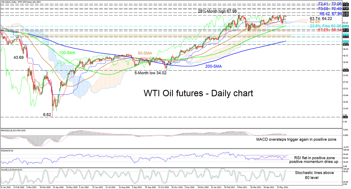 XM_COM's tweet photo. Sellers manage to mute further improvements in #WTIfutures.
Are buyers capable of restoring the #commodity’s #bullish bearing?
Check out our technical piece for more details -> https://t.co/NgBnJCGj2P
#XM #XM_COM #XMTechnicalAnalysis https://t.co/P1phPjapZY