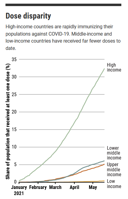 <a href="/sciencecohen/">Jon Cohen</a> <a href="/kakape/">Kai Kupferschmidt</a> This graphic explains the "scandalous inequity," as <a href="/DrTedros/">Tedros Adhanom Ghebreyesus</a> calls it, very well. bit.ly/3fpubif