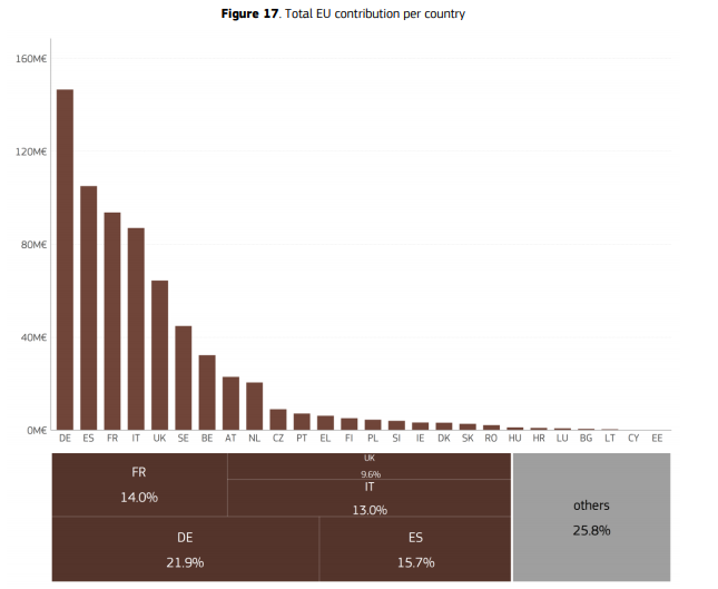 Aida_Herranz's tweet photo. The report includes graphics and analysis like this one, that shows the EU contribution per country of the #7FP and #H2020 Railway projects identified. https://t.co/zEIIr9yPbT