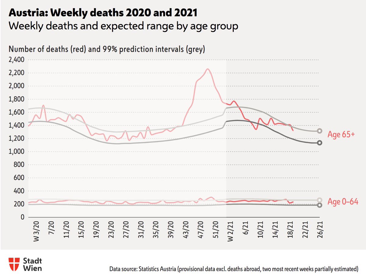 Statistik_Wien's tweet photo. #Mortality monitoring ๐ฆ๐น, week 19-2021 (10 โ 16 May)
The weekly number of deaths in #Austria as well as in all 9 provinces remained within the range of expected values in mid-May.
Analyses and #OpenData โก๏ธ https://t.co/kzgjkaBO8y #StatisticsVienna https://t.co/sv9a4csGu4