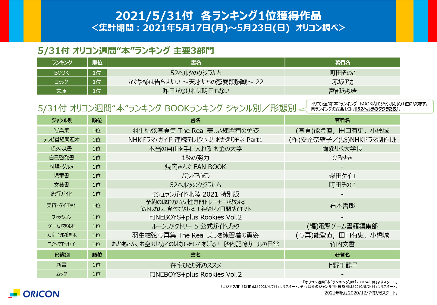 オリコン広報部 公式 オリコン週間ランキング まとめ 21 5 31付の各1位作品を一挙振り返り 今週もお疲れ様でした T Co Ynzaiyzg5m オリコン オリコンランキング オリコン週間音楽ランキング オリコン週間映像ランキング