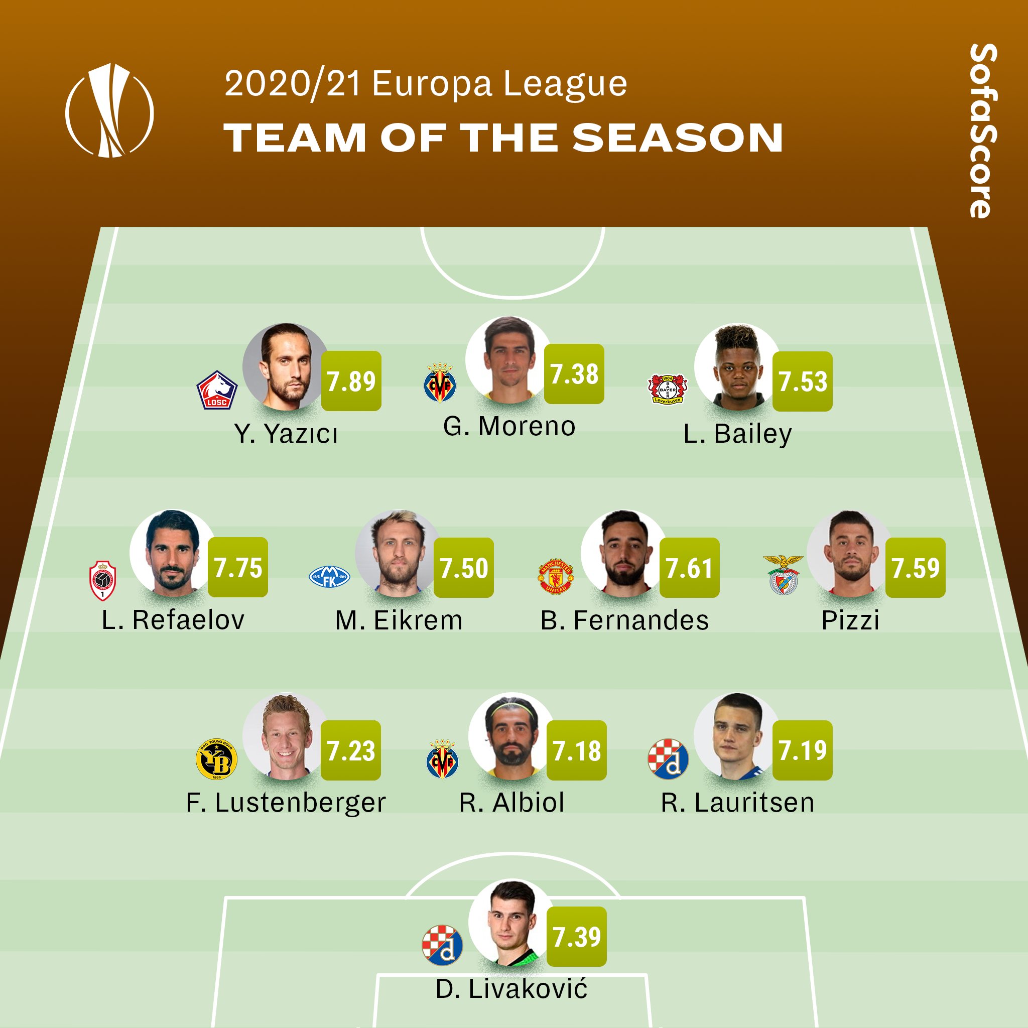 Sofascore On Twitter Team Of The Season With The 2020 21 Europa League Finishing Yesterday Night The Time Has Come For Our Tots Champions Villarreal And Semifinalists Dinamo Zagreb Are [ 2048 x 2048 Pixel ]