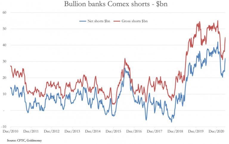 #oro Observan en el gráfico que los bancos de lingotes están comprando #gold para cerrar cortos. Es por Basilea III. <a href="/mcuquerella/"></a> <a href="/negocios_tv/">Negocios TV</a>. Lo analizamos von mucho detalle en el programa del lunes 24-5.