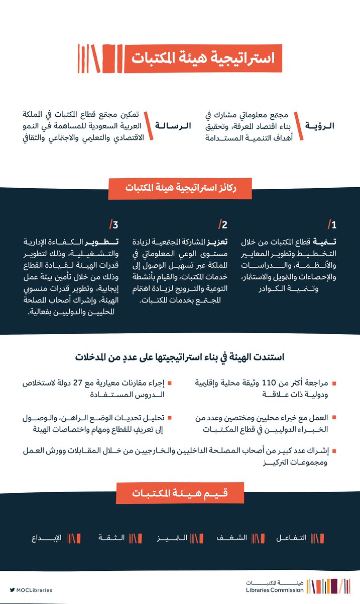 تعلن #هيئة_المكتبات عن إطلاق استراتيجيتها وفق رؤية جديدة تستهدف الارتقاء بالمكتبات وتطويرها وتحويلها إلى منصات ثقافية شاملة تدعم المعرفة والمشاركة والتفاعل.

#وزارة_الثقافة
#رؤية_السعودية_2030