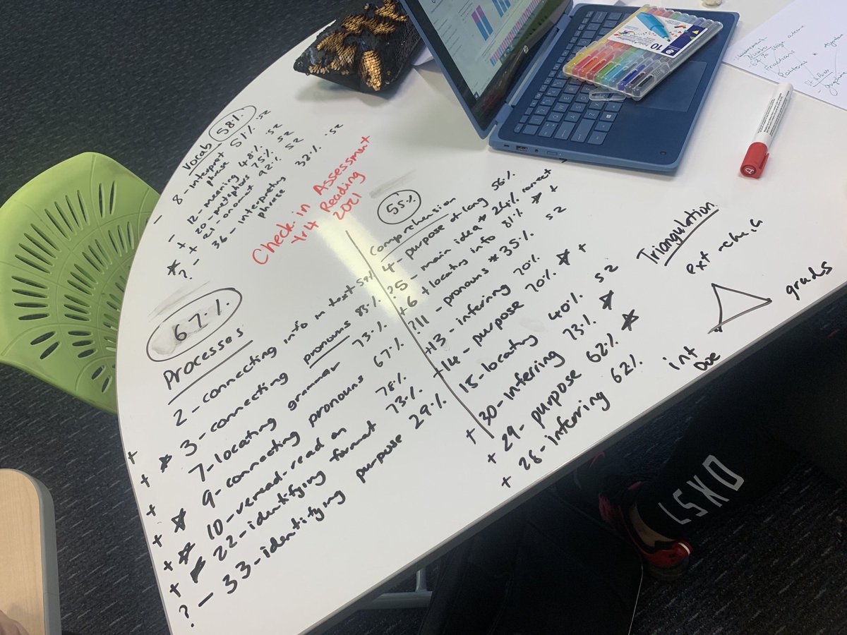 MissKelley246's tweet photo. Thanks @kjaggett for your deep questioning &amp; robust collegial discussions around our cohorts performance in the Check-in Assessment. Can’t wait to see how further analysation and triangulation of external &amp; internal assessment data impacts teaching &amp; learning! @missloz86 https://t.co/klFywAmlwM