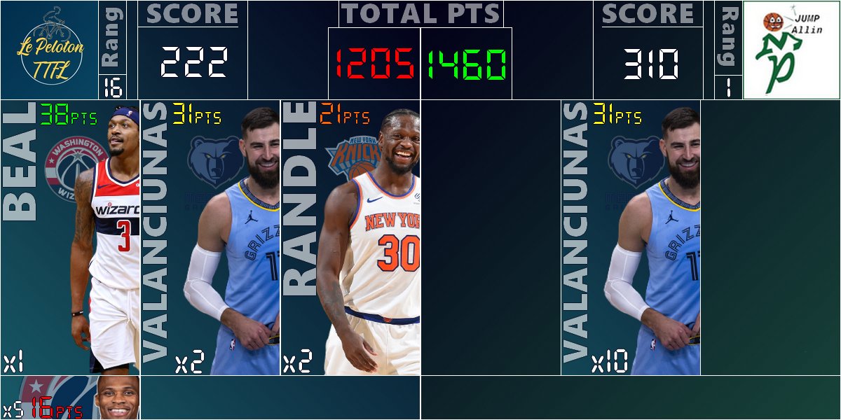 #TTFL - Recap 5 Tour 1 

Nouveau bon coup pour <a href="/JUMPALLIN_ttfl/">JUMPAllin 🏅B2B🏅</a> ! Nos choix ne sont pas bons, et ils en profitent facilement ! 

Une nouvelle soirée à leur avantage et un écart qui se creuse ! Nos vélos commencent à faire des sons de trompette ?!