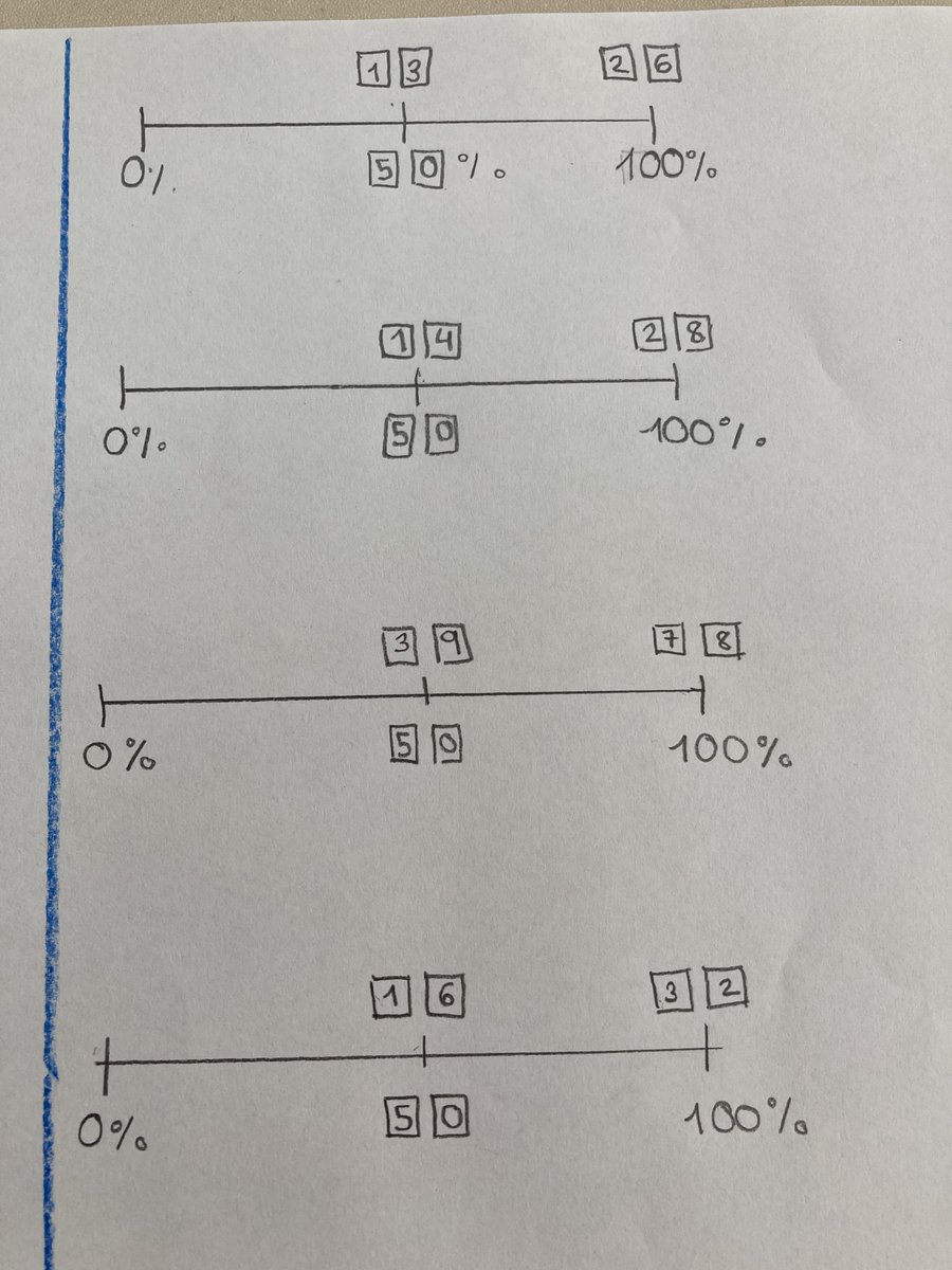 CcBcnMvd's tweet photo. Avui a #eso1eSG hem treballat amb el repte proposat per @openmiddle sobre percentatges i línia numèrica que tan bé il·lustra @TimBrzezinski utilitzant #Desmos o  #ggb https://t.co/CaKyyb82Iu https://t.co/f9llHXTMyX
