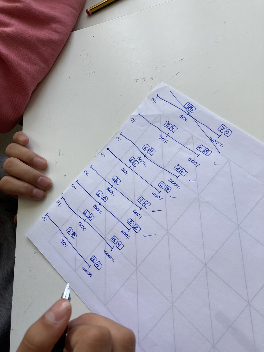 CcBcnMvd's tweet photo. Avui a #eso1eSG hem treballat amb el repte proposat per @openmiddle sobre percentatges i línia numèrica que tan bé il·lustra @TimBrzezinski utilitzant #Desmos o  #ggb https://t.co/CaKyyb82Iu https://t.co/f9llHXTMyX