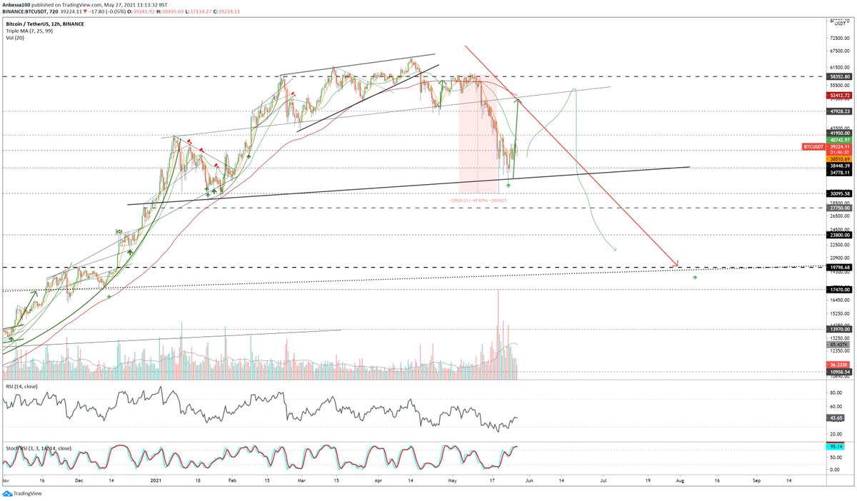 Anbessa100's tweet photo. This is the #Bitcoin #scenarioB that was created during the dip
Both scenarios are #shortterm bullish, at the neckline $50k decision time though❗️
#ScenarioB means "Sell in May, but remember to come back in September". It's when #smartmoney travel on their $DOGE yachts. https://t.co/hWZqJDhioY