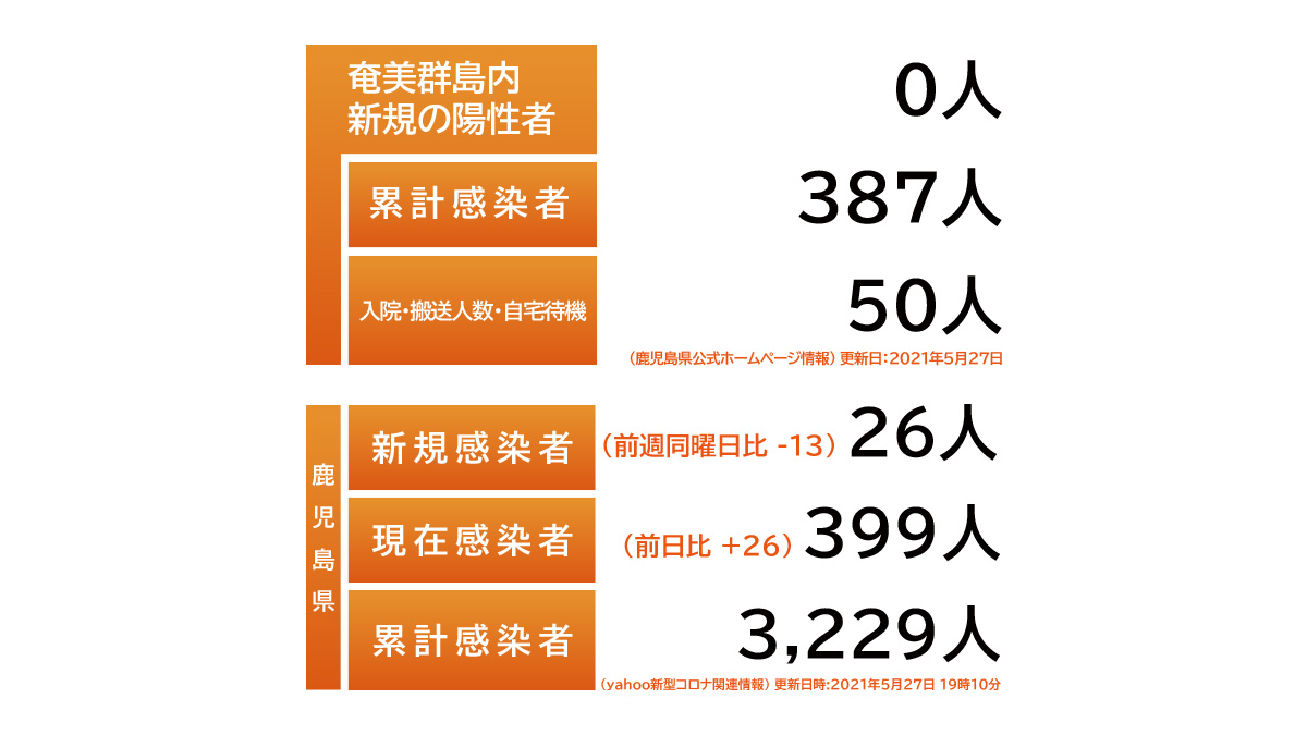 コロナ ヤフー 鹿児島 ツイッター 新型コロナウイルス情報