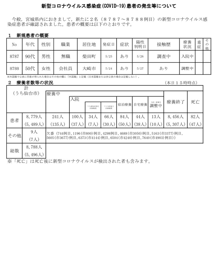 Twitter 宮城 県 コロナ