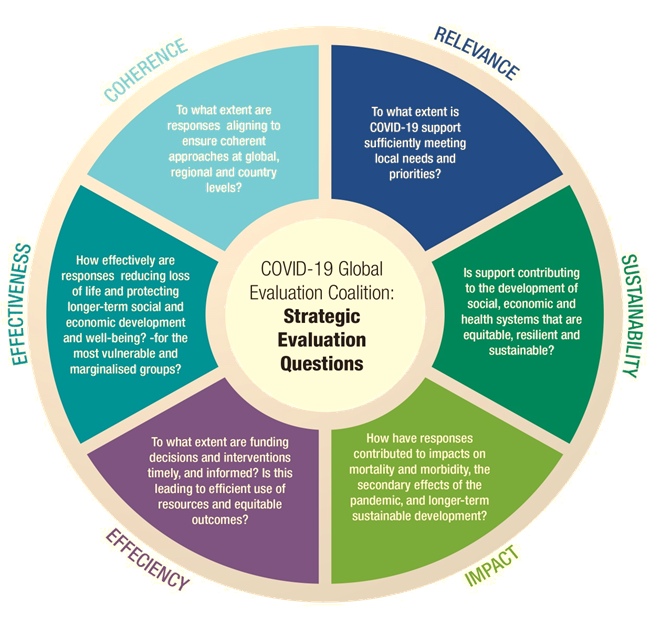 CovidEvaluation's tweet photo. Evaluators in our collaboration are generating credible evidence around six key questions. The questions help us work together efficiently to support learning and accountability, and will make it easier to synthesize lessons across the growing knowledge base on COVID19 https://t.co/byXvgyn5XH
