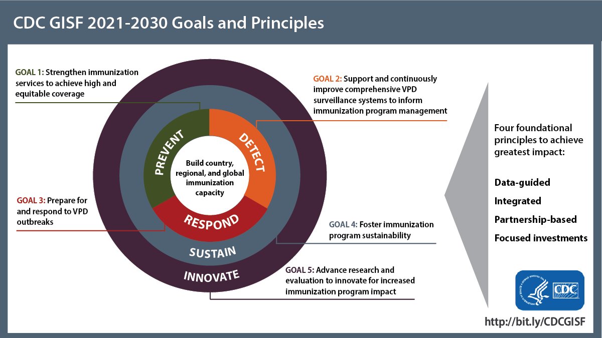 cdchep's tweet photo. #CDCGISF 2021–2030 charts a course to a future where everyone, everywhere is protected from vaccine-preventable disease, disability & death. Learn about the 5 goals & principles to maximize health impact through CDC global immunization efforts https://t.co/dAOrI5xDwh #IA2030 https://t.co/IsI9Z3WJAe