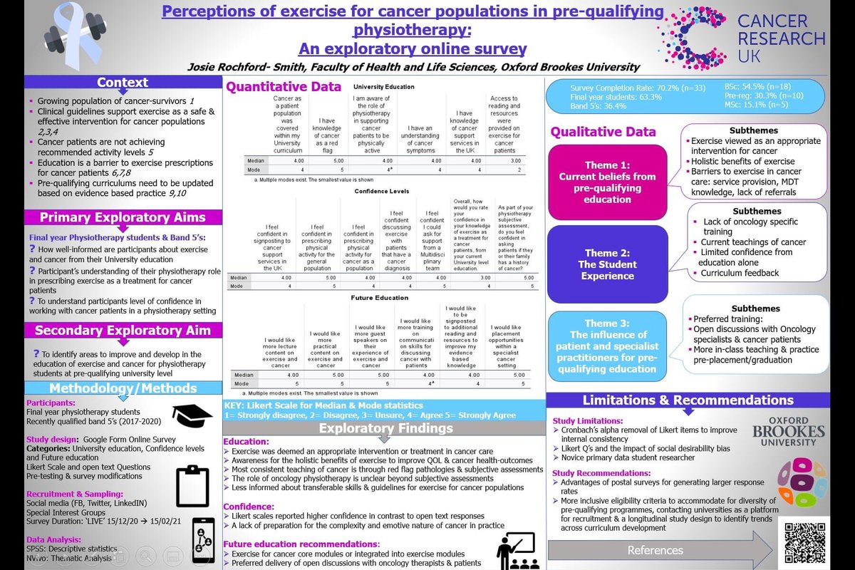 JosieR_Smith's tweet photo. MSc Dissertation Symposium is complete ✅ A huge thank you again to everyone who liked, shared and participated in my study! All MSc exams are finally over and only one more placement until I am a Physiotherapist 👩🏼‍⚕️🙌🏻 #OBU #StudentPhysio #DissertationSymposium #ExerciseForCancer https://t.co/Y7RUJHtOqP