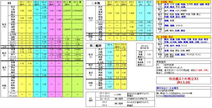 21春イベ 前段海域 E1 特効艦 特効艦まとめ暫定v5 R3 5 16 最新版です これが一番特効だと思います リプ下さってる方ありがとうございます 原因 前段で札を6枚も付けるから 結果 計算式の検証が確定しにくくなる 修正事項等ありましたら指摘お願い 21春イベ 前段海域 E1 特効艦 特効艦まとめ暫定v5 R3 5 16 最新版です これが一番特効だと思います リプ下さってる方ありがとうございます 原因 前段で札を6枚も付けるから 結果 計算式の検証が確定しにくくなる 修正事項等ありましたら指摘お願い