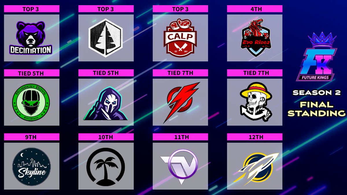 FutureKingsGG's tweet photo. Here's how Season Two finished for the team's outside the Top 3!

🏆 FINALS TOMORROW NIGHT 🏆 https://t.co/NiAuQFwXYb