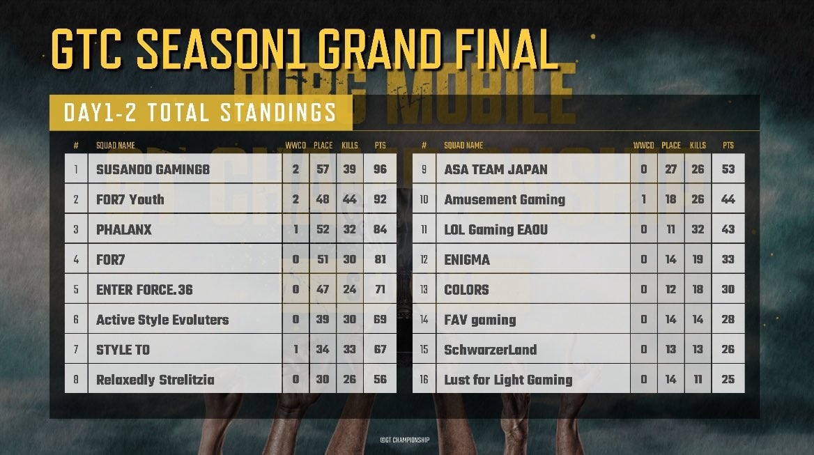 GESM1N_'s tweet photo. 【GTC SEASON 1 GRAND FINAL】

総合順位5位でした。
予選から長い間、応援ありがとうございました🙇‍♂️ 

OTに向けて切り替えていきます🛡
引き続き応援よろしくお願いします。

#GTC 
#E36WIN https://t.co/J693iDDb96