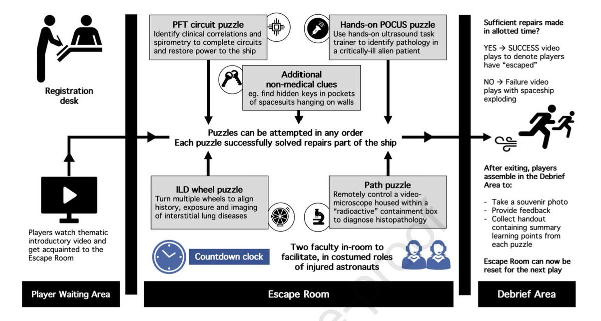 virenkaul's tweet photo. We describe how to create an โEscape Roomโ for medical education at a national conference and we follow through with how to virtualize such #MedEd offerings.
#journalCHEST
@ammo_uw @Chaeface @JamesTownMD @williamkellymd
Access the article at: https://t.co/QIi5qRd8GD https://t.co/jL2yJ8Sz0F
