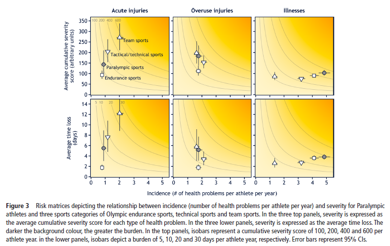 ASedeaud's tweet photo. Health monitoring programme for 533 Norwegian #Olympic and 95 #Paralympic athletes from @London2012 to @Tokyo2020 in @BJSM_BMJ by @benclarsen et al 👏
→ 3 770 health problems
→ 1087 overuse injuries
→ 728 acute injuries
→ 16 682 loss days
Article here: https://t.co/kQemN9Zv07 https://t.co/wGWqBfpq6F