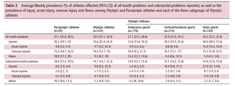ASedeaud's tweet photo. Health monitoring programme for 533 Norwegian #Olympic and 95 #Paralympic athletes from @London2012 to @Tokyo2020 in @BJSM_BMJ by @benclarsen et al 👏
→ 3 770 health problems
→ 1087 overuse injuries
→ 728 acute injuries
→ 16 682 loss days
Article here: https://t.co/kQemN9Zv07 https://t.co/wGWqBfpq6F