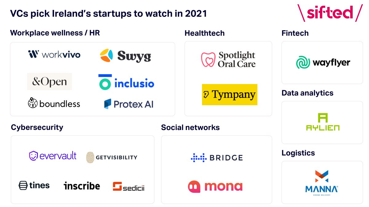 Sifted (@siftedeu) on Twitter photo We asked investors from <a href="/DraperEsprit/">Draper Esprit</a>, @ElkstonePartner, <a href="/NDRC_hq/">NDRC</a>, <a href="/atlanticbridgev/">Atlantic Bridge</a>, <a href="/SureValley/">Sure Valley Ventures</a> and <a href="/Frontlinevc/">Frontline Ventures</a> about the most promising Irish startups: bit.ly/3wBBCsb We asked investors from <a href="/DraperEsprit/">Draper Esprit</a>, @ElkstonePartner, <a href="/NDRC_hq/">NDRC</a>, <a href="/atlanticbridgev/">Atlantic Bridge</a>, <a href="/SureValley/">Sure Valley Ventures</a> and <a href="/Frontlinevc/">Frontline Ventures</a> about the most promising Irish startups: bit.ly/3wBBCsb