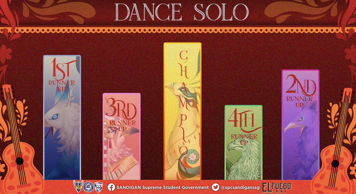 spcsandiganssg's tweet photo. 𝐄𝐋 𝐅𝐔𝐄𝐆𝐎 𝐗𝐗𝐈 | 𝐒𝐎𝐋𝐎 𝐃𝐀𝐍𝐂𝐄 𝐑𝐄𝐒𝐔𝐋𝐓𝐒

Amazing! Despite this new normal way of joining competitions, each team did their best to show us the product of their hard work.

Here are the winners. Congratulations, Mighty Griffins! https://t.co/ChEu07WcBS