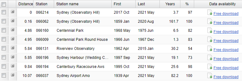 ZSRenn's tweet photo. On 30/08/2020 @BOM_au closed 162 year old Sydney Observatory 66062
On the 18/10/2017 they opened Sydney Observatory 66214 160 meters away.
In that time 66214 has recorded Max temps 0.272137405 C higher than the old station.
Check my math here!
https://t.co/EyXypK4vmA https://t.co/gBj830QLYC