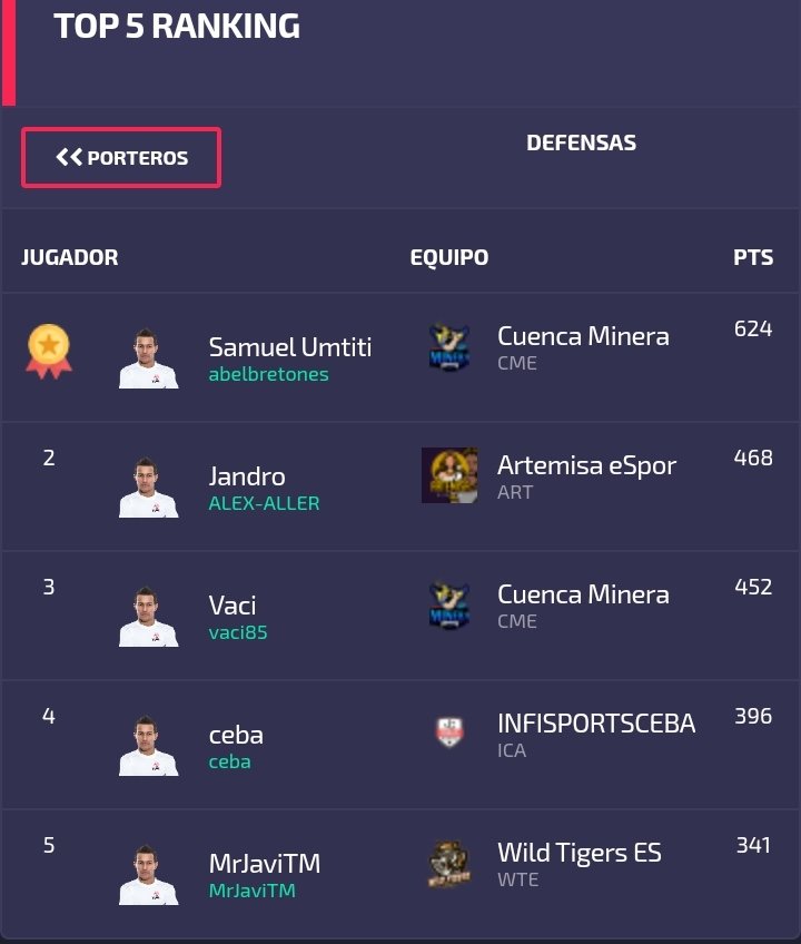Vamoooos equipo terceros en la liga @LAFVFIFA compitiendo contra rivales muy buenos, hemos sabido luchar hasta el final y por eso este equipo seguirá siendo muy grande, enhorabuena a todos chavales!! <a href="/WildTigersES/">WILD TIGERS ESPORTS</a>. Y en lo personal Top 5 mejores defensas 💪💪