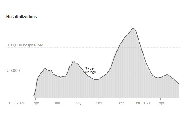 Jeff Zients Archived (@whcos46archive) on Twitter photo Stunning progress: The number of people hospitalized with COVID is down by 100,000 since January 20, per <a href="/nytimes/">The New York Times</a> data 👇 Stunning progress: The number of people hospitalized with COVID is down by 100,000 since January 20, per <a href="/nytimes/">The New York Times</a> data 👇