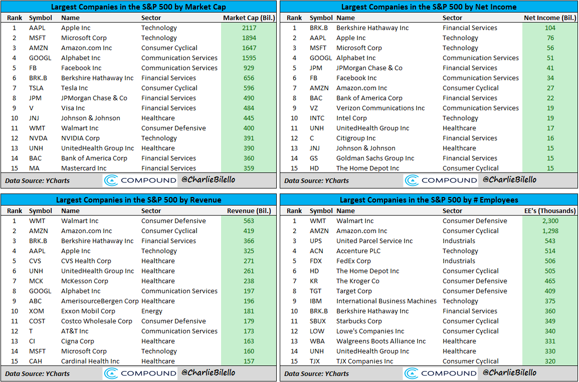 charliebilello's tweet photo. Largest companies in the S&amp;P 500 by...
Market Cap
Net Income
Revenue
# of Employees

Data via @ycharts https://t.co/5zsOrCHXRs