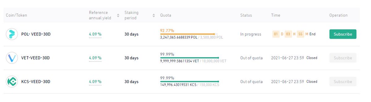 VIMworldGlobal's tweet photo. In less than 5 minutes, the $VEED LockDrop KuCoin Pool-X staking pool for the $VET &amp; $KCS has been fully subscribed!!

Thank you everyone for the support! 

To all our new community members, please join our TG! https://t.co/VrN3WVcCgh
@vechainofficial @kucoincom @pool_x_official https://t.co/lx0s9niaZs