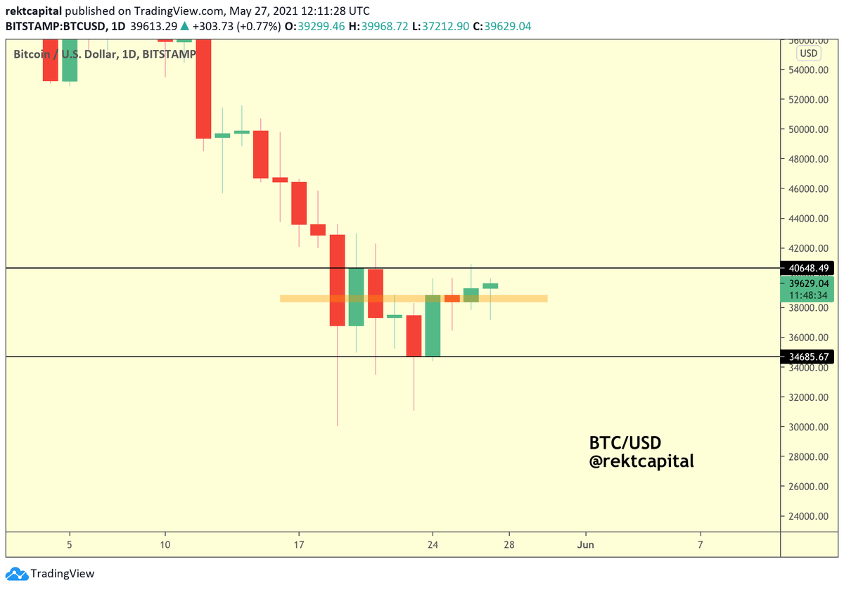 rektcapital's tweet photo. Weak rejection from $40600 and great dip-buying activity at the orange area suggests #BTC will once again challenge the $40600 level for a decisive Daily Close

Daily Close above black and the $BTC uptrend will likely accelerate

#Bitcoin https://t.co/MuVgTyjEy1
