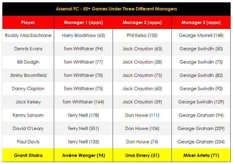 HarveyDownes92's tweet photo. Granit Xhaka is one of just 10 players in #Arsenal's history to play 50+ games under three different managers (Wenger, Emery &amp; Arteta). A pretty divisive figure with fans but the coaches clearly love him. Time for an upgrade in CM? https://t.co/kKLYWE8YDW