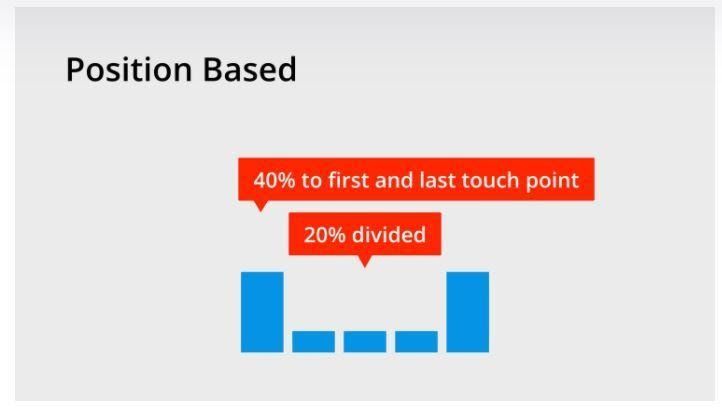 hourdinbrice's tweet photo. What You Need To Learn About #Attribution Models To Focus On The Right Channel https://t.co/xBjU5t637Y via @ppchero https://t.co/M8EijDXxDK