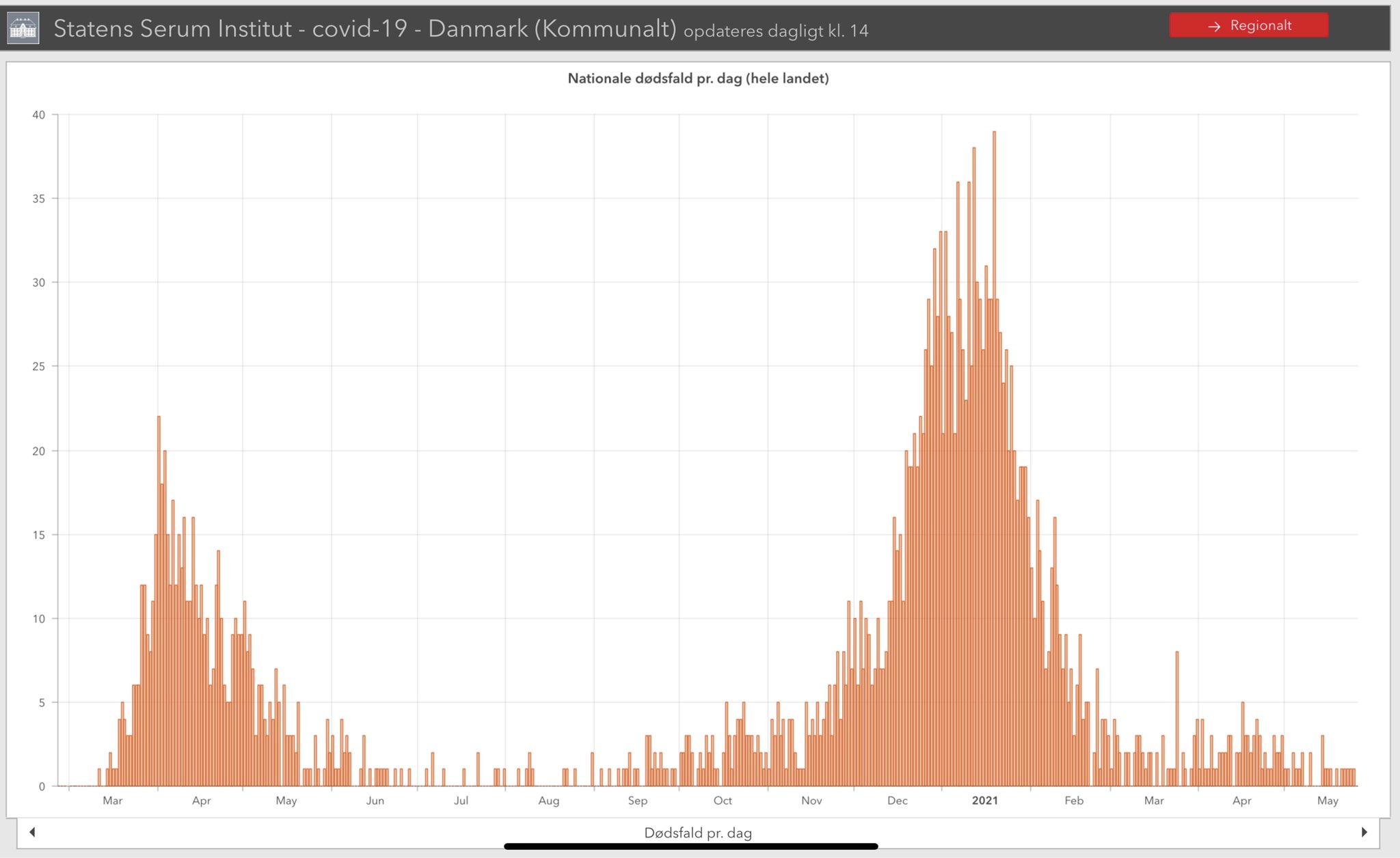 Shane Woodford on Twitter: "#Denmark is reporting 1,119 # ...