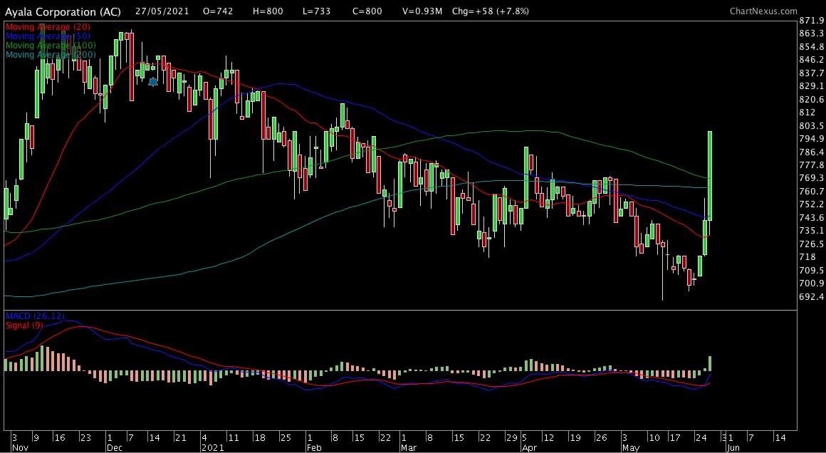 marvingermo's tweet photo. Here's our latest #StocksByRequest where we have #AC #SM #PGOLD #URC #JFC #MEG #ALI the #PSEI and so much more! https://t.co/QNJ3BxjMvJ https://t.co/HTFTSuqWOI