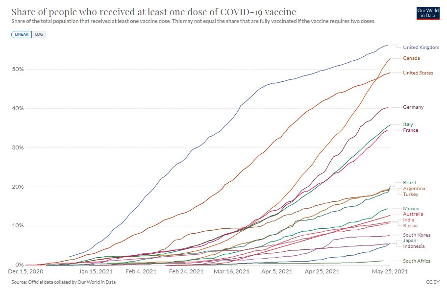 Canada's vaccination campaign is going strong! We're vaccinating at the fastest rate in the G20 and are just behind the UK in number of first doses administered! 💉 Let's keep up the momentum! 🇨🇦