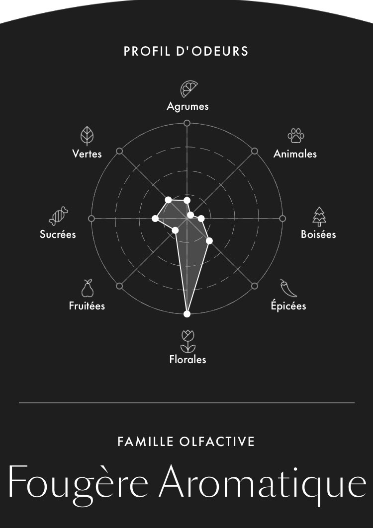 Parfum du Jour :
Lavender extreme - TOM FORD

Cédrat ;
Lavande, Cannelle, violette, géranium, Rose_;
Fève de tonka, Coumarine.

Creation: 2019