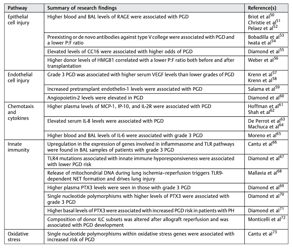 PennPulmonary's tweet photo. HOT OFF THE PRESS: Ex-chief fellow @JakeNatalini and #JoshDiamond have just published this phenomenal review of Primary Graft Dysfunction.
π«PGD is the primary driver of early mortality after lung transplant
https://t.co/w0b58NKYh7 https://t.co/PxipLyQpUa