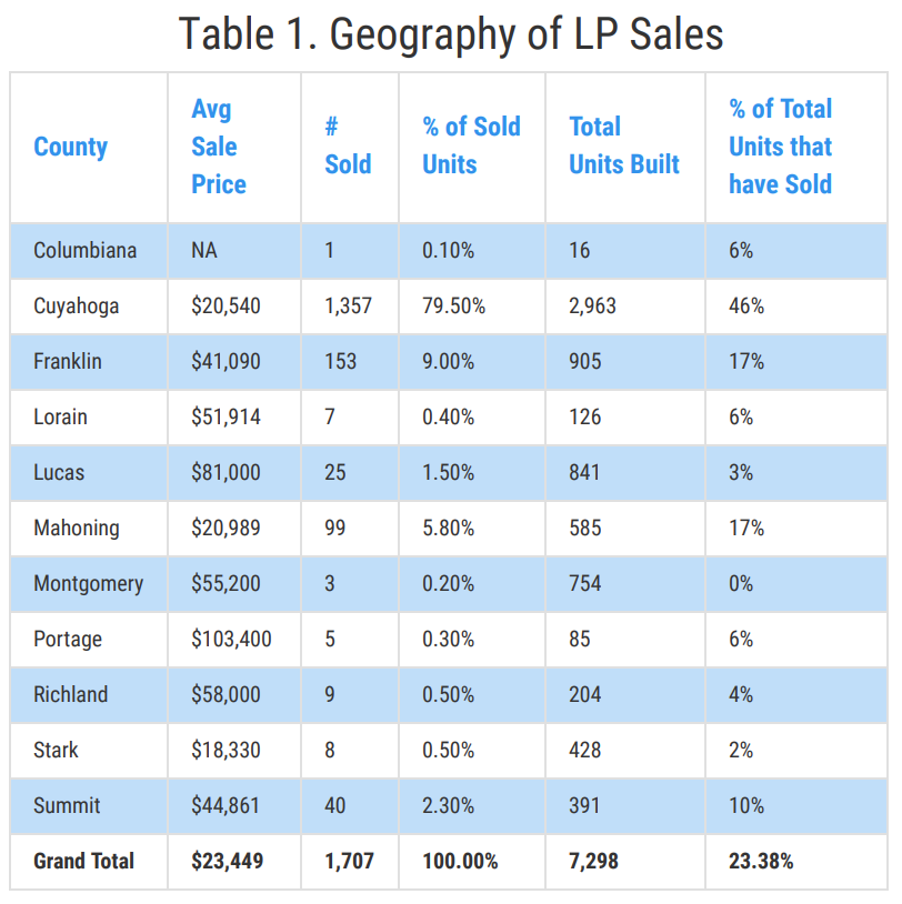 ohiodoorsteps's tweet photo. On average, LP homes have sold for $23,449. However, the avg sale price varies by county with Stark County at the lower end ($18,330) and Portage County at the upper end ($103,400). Learn more about #LeasePurchase home sales in our newest post here: https://t.co/zRqr07Gcoo https://t.co/IrxG9SRIZP
